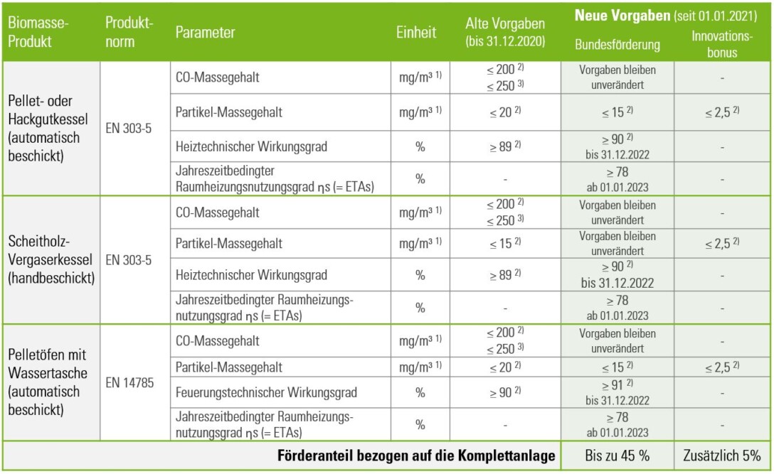 Neue Vorgaben für Biomassekessel