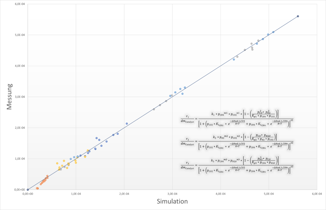 Vergleich kinetisches Modell und experimentelle Daten