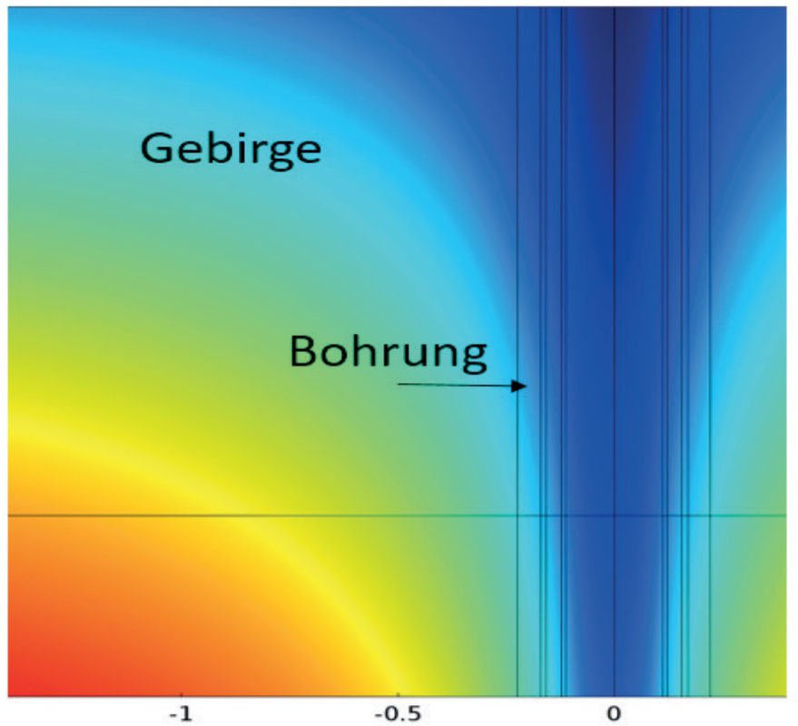 Temperaturverlauf/-entwicklung