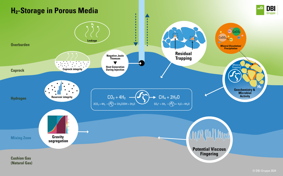 Wasserstoffspeicherung in porösen Medien
